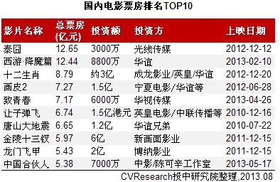 國內累計成立24只影視基金 專業背景LP參與熱情高漲，投資影業再添新動力