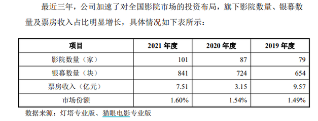上市倒計時 博納影業“曬家底”紀實——《長津湖》毛利潤超9億，“撿漏”收購UA影城，投資效率驚艷影業業態